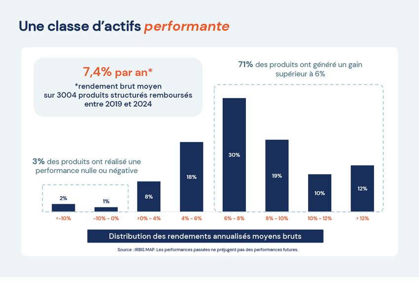 7,4 % par an de rendement brut moyen sur 3004 produits structurés remboursés entre 2019 et 2024 (source : Irbis)