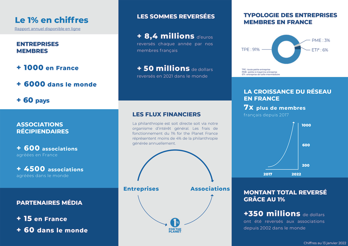 Le 1 % en chiffres dans le monde et en France