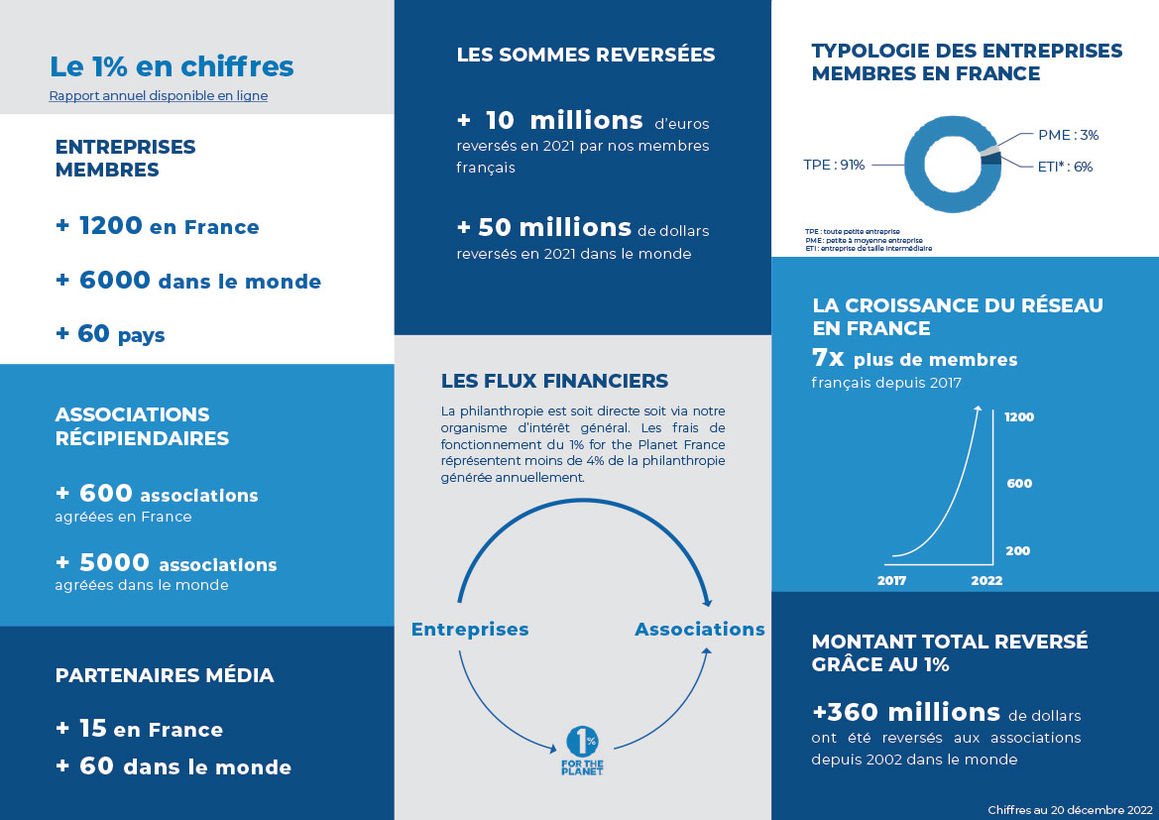 Le 1 % en chiffres dans le monde et en France