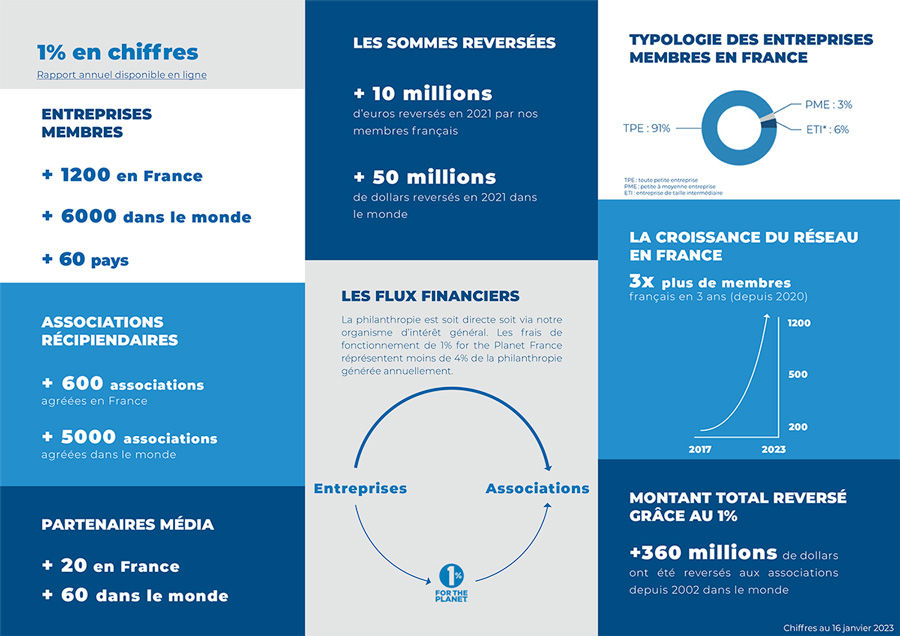 Le 1 % en chiffres dans le monde et en France