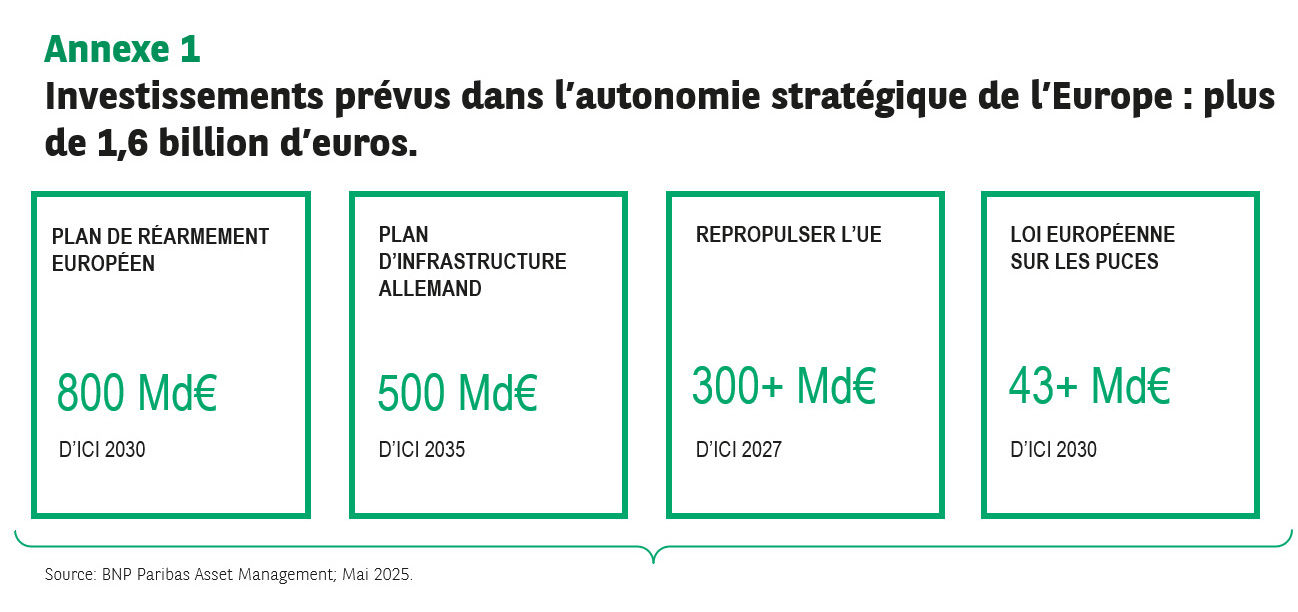 Annexe 1 : plus de 1,6 billion d’euros d'investissements prévus dans l’autonomie stratégique de l’Europe