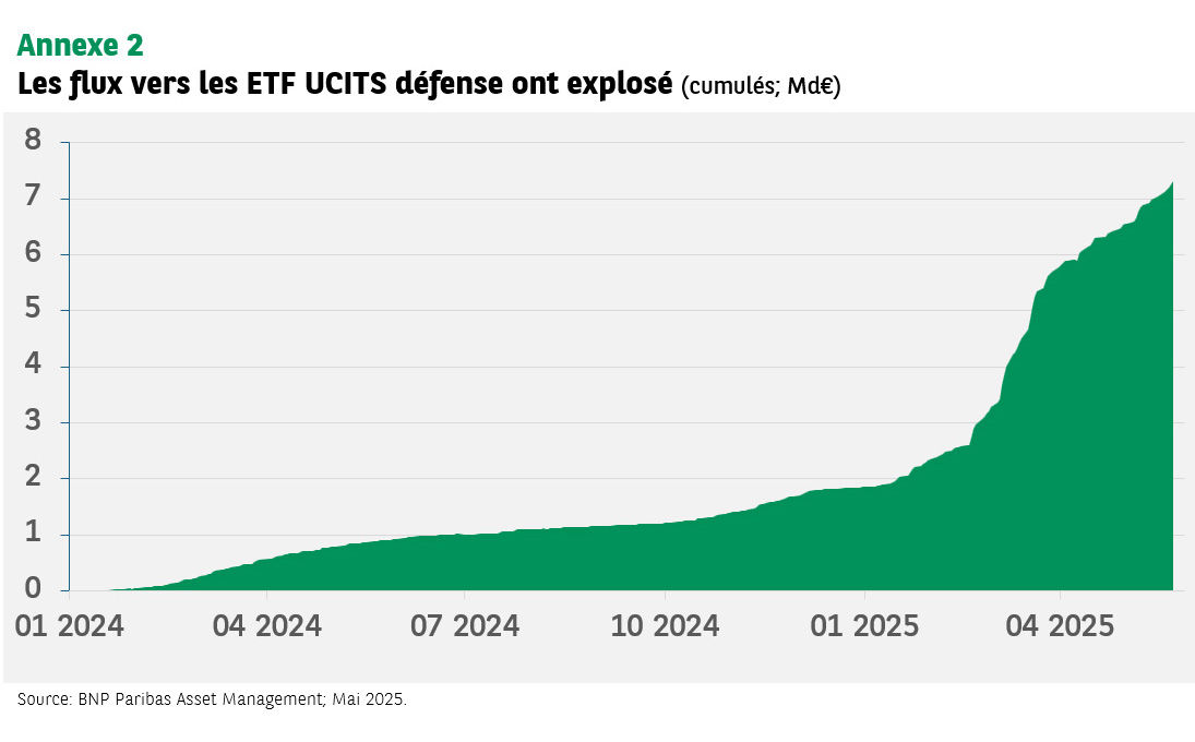 Annexe 2 : Les flux vers les ETF UCITS défense ont explosé