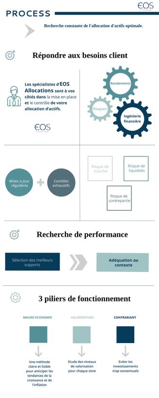 eos allocations