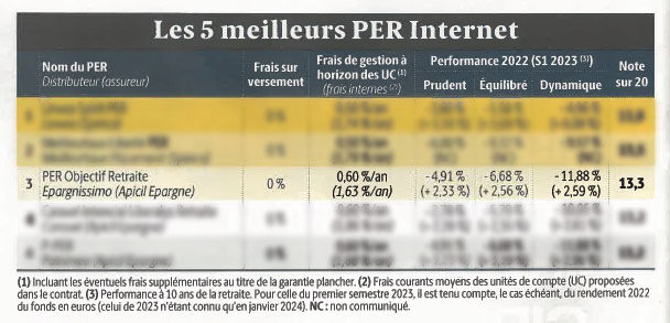 Meilleurs PER - plan d'épargne retraite - Guide complet 2024